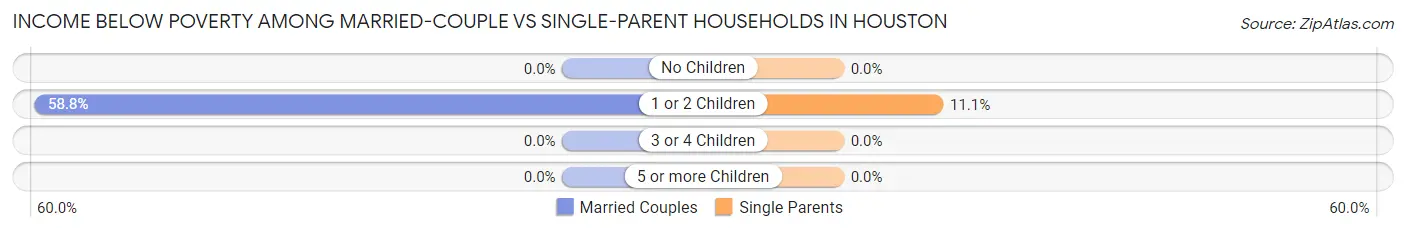 Income Below Poverty Among Married-Couple vs Single-Parent Households in Houston