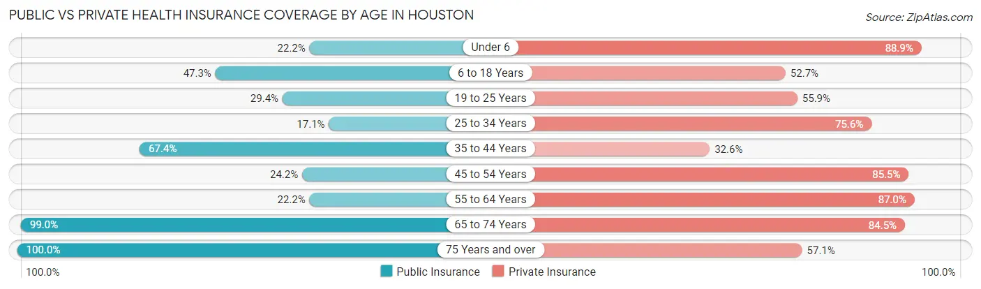 Public vs Private Health Insurance Coverage by Age in Houston