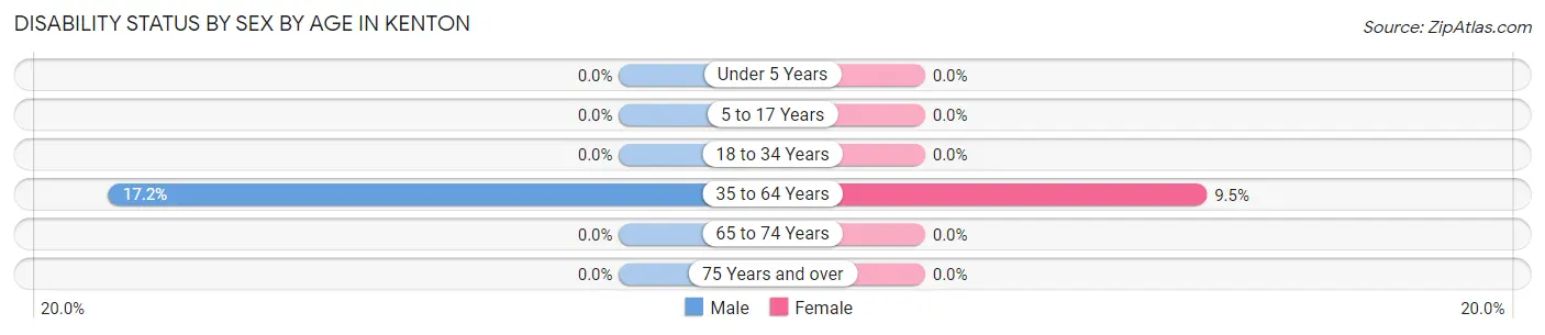 Disability Status by Sex by Age in Kenton