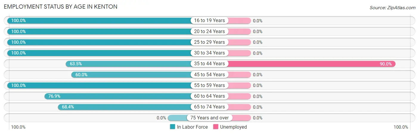 Employment Status by Age in Kenton