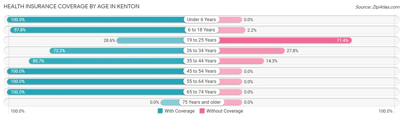 Health Insurance Coverage by Age in Kenton