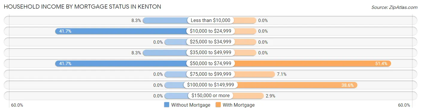 Household Income by Mortgage Status in Kenton