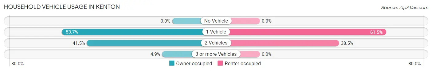Household Vehicle Usage in Kenton