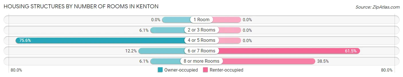 Housing Structures by Number of Rooms in Kenton