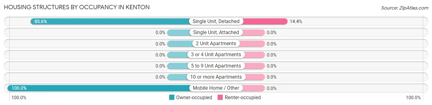 Housing Structures by Occupancy in Kenton