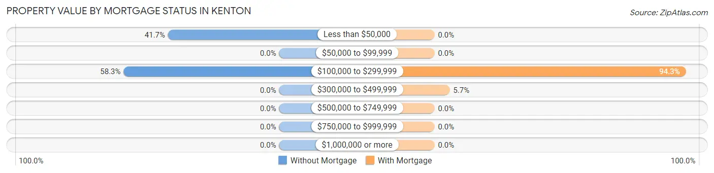 Property Value by Mortgage Status in Kenton