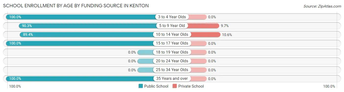 School Enrollment by Age by Funding Source in Kenton
