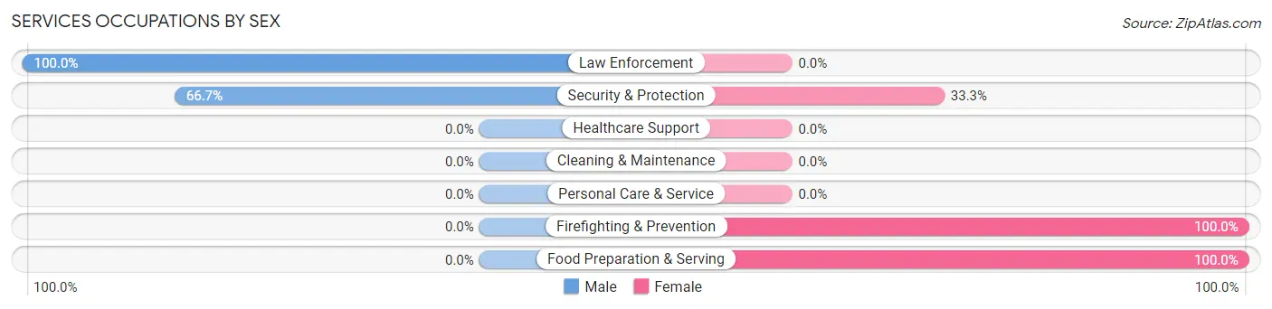 Services Occupations by Sex in Kenton