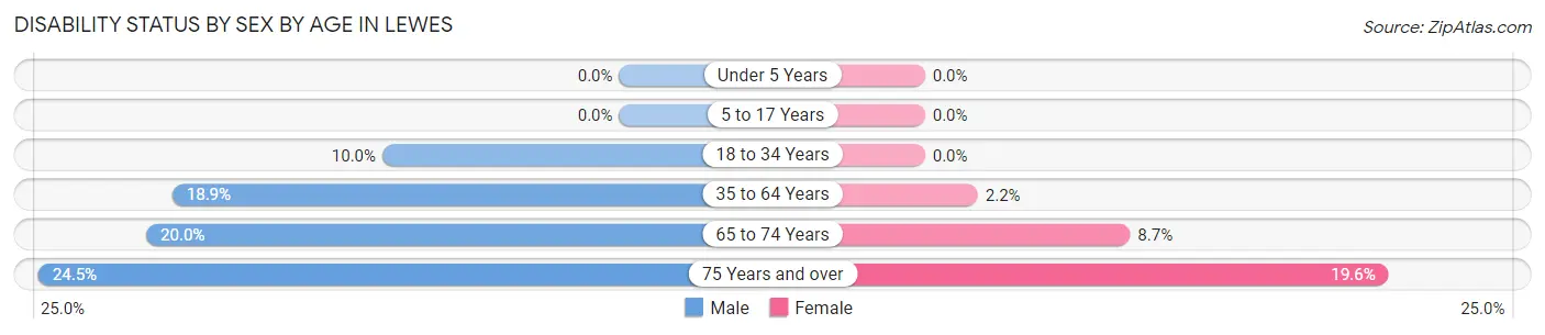 Disability Status by Sex by Age in Lewes