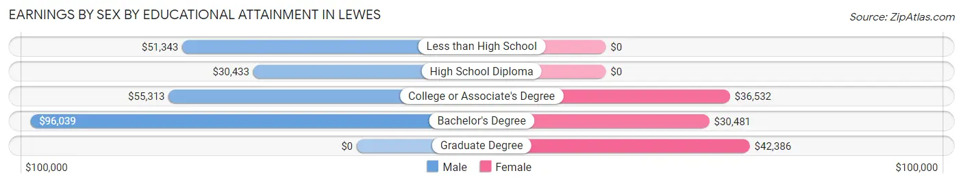 Earnings by Sex by Educational Attainment in Lewes