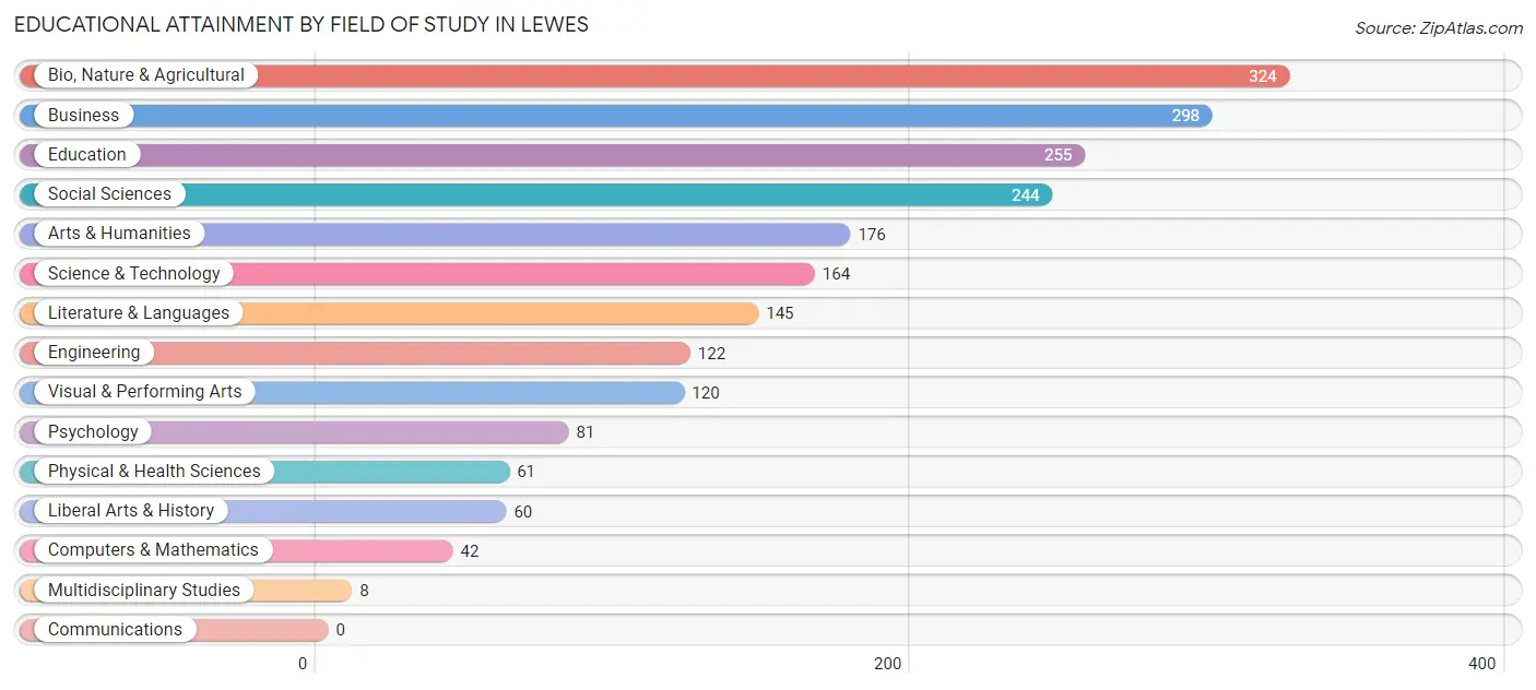 Educational Attainment by Field of Study in Lewes