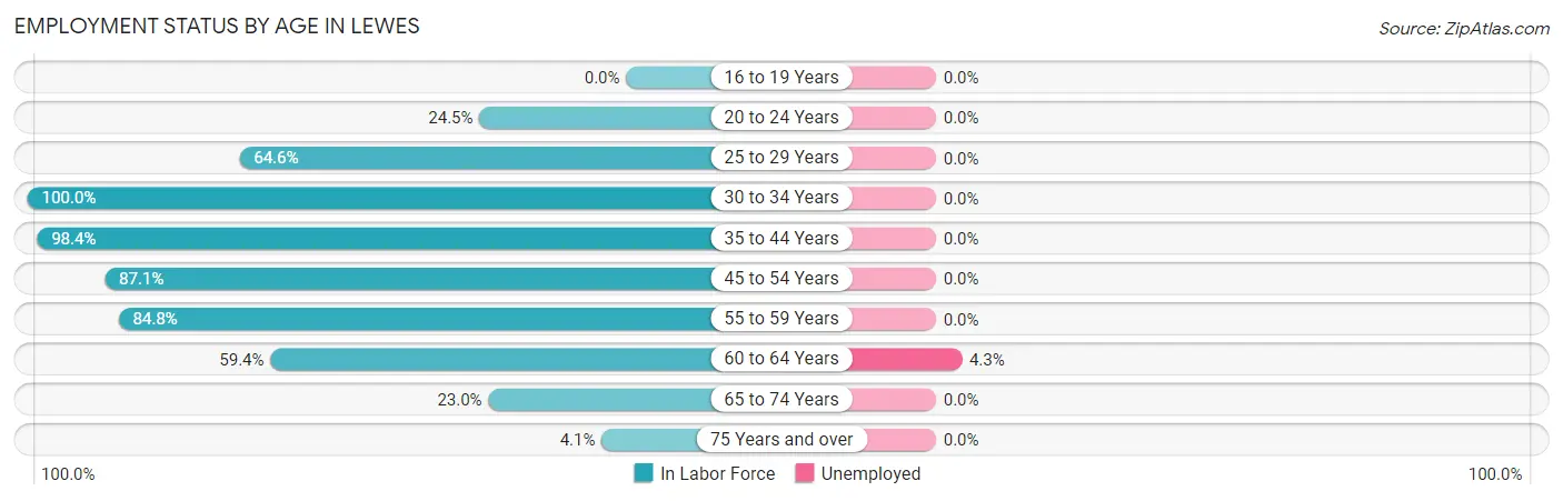 Employment Status by Age in Lewes