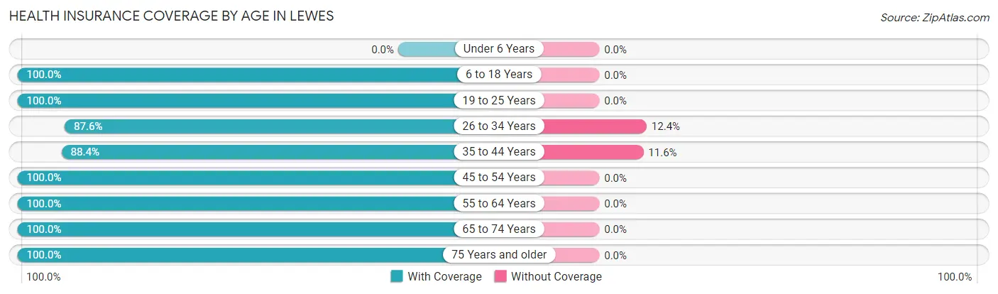 Health Insurance Coverage by Age in Lewes
