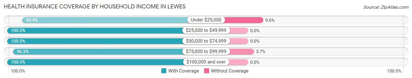 Health Insurance Coverage by Household Income in Lewes