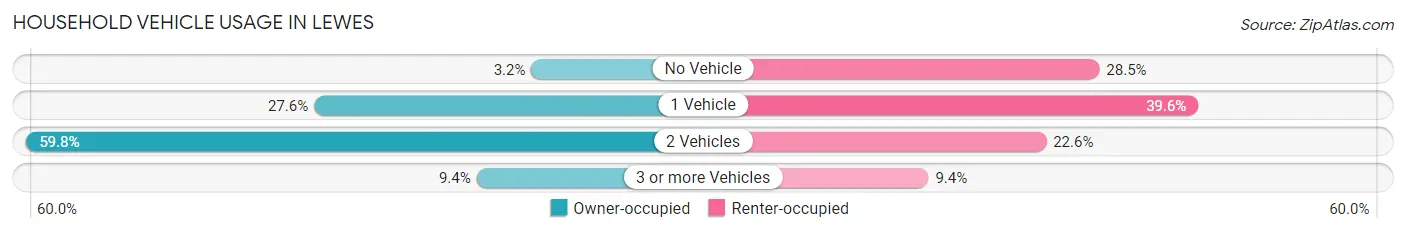Household Vehicle Usage in Lewes
