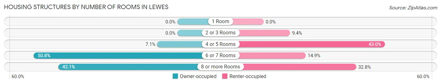 Housing Structures by Number of Rooms in Lewes