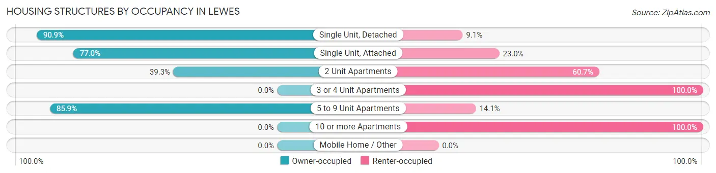 Housing Structures by Occupancy in Lewes