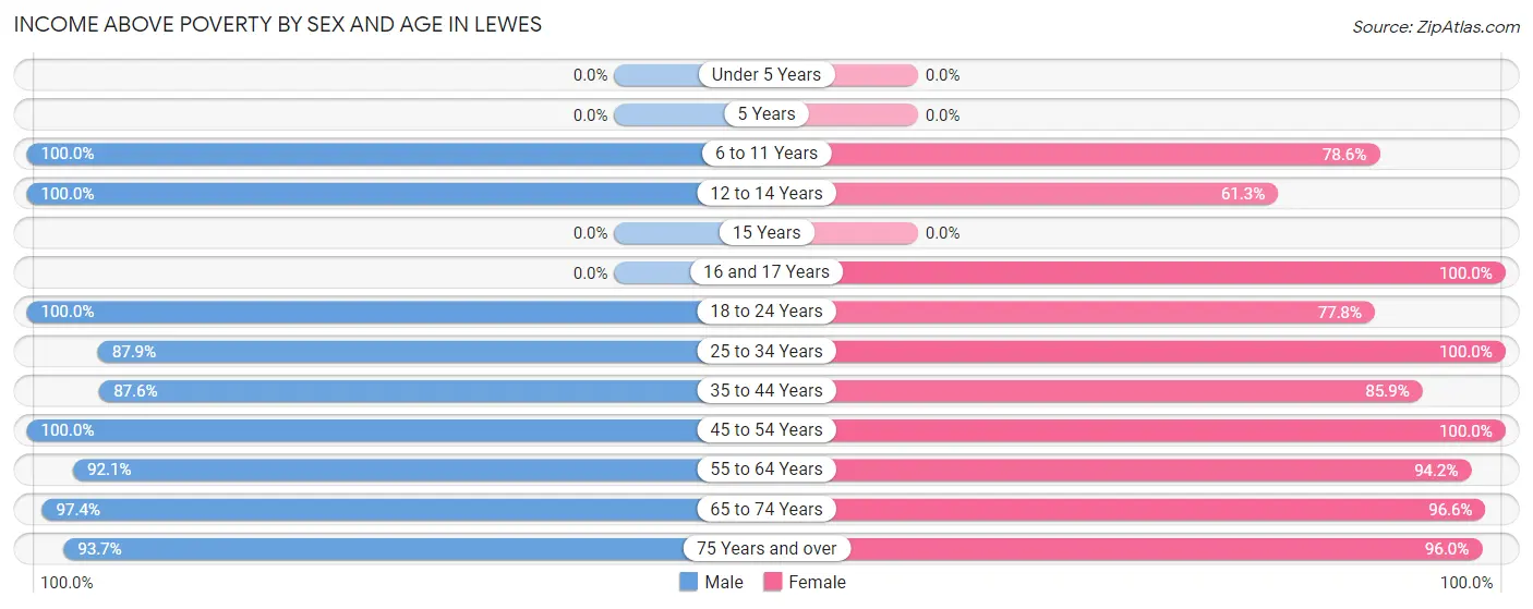 Income Above Poverty by Sex and Age in Lewes