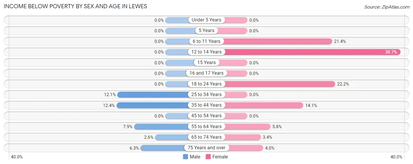 Income Below Poverty by Sex and Age in Lewes