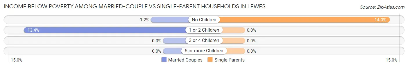 Income Below Poverty Among Married-Couple vs Single-Parent Households in Lewes