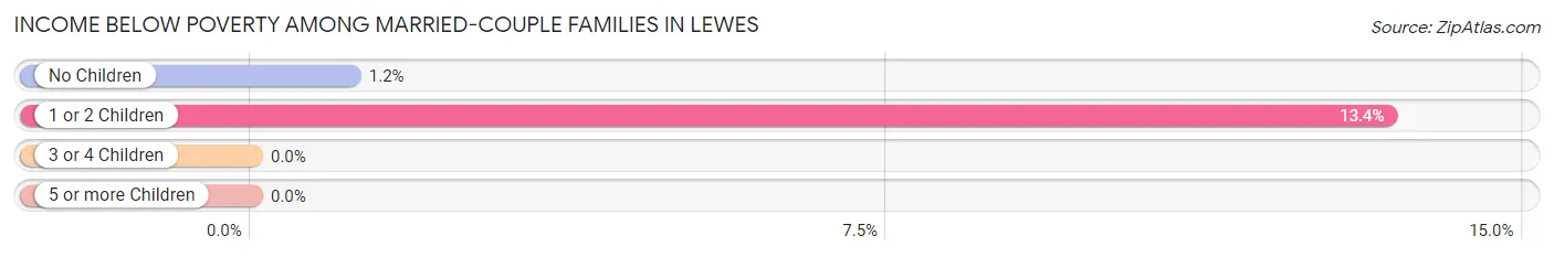 Income Below Poverty Among Married-Couple Families in Lewes