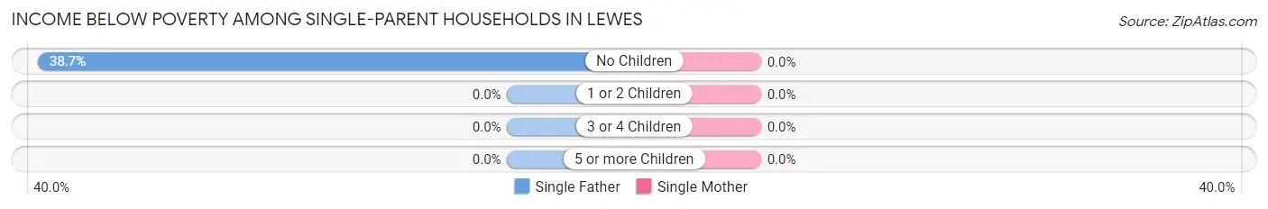Income Below Poverty Among Single-Parent Households in Lewes