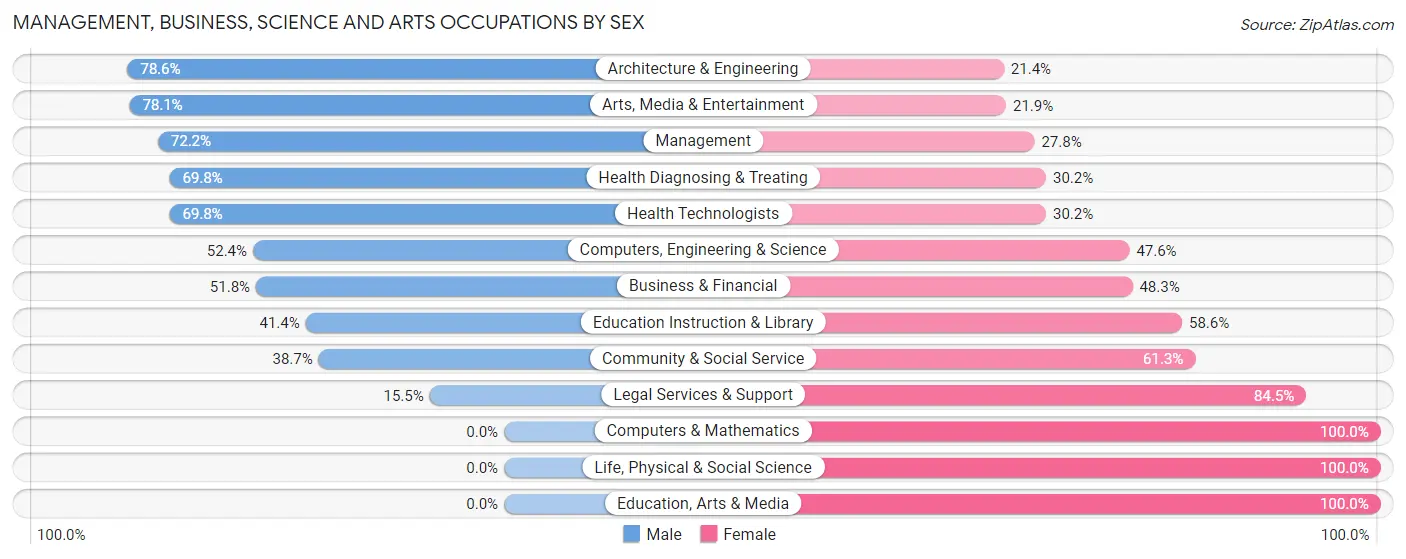 Management, Business, Science and Arts Occupations by Sex in Lewes