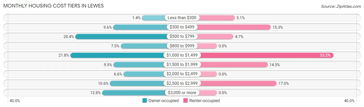 Monthly Housing Cost Tiers in Lewes