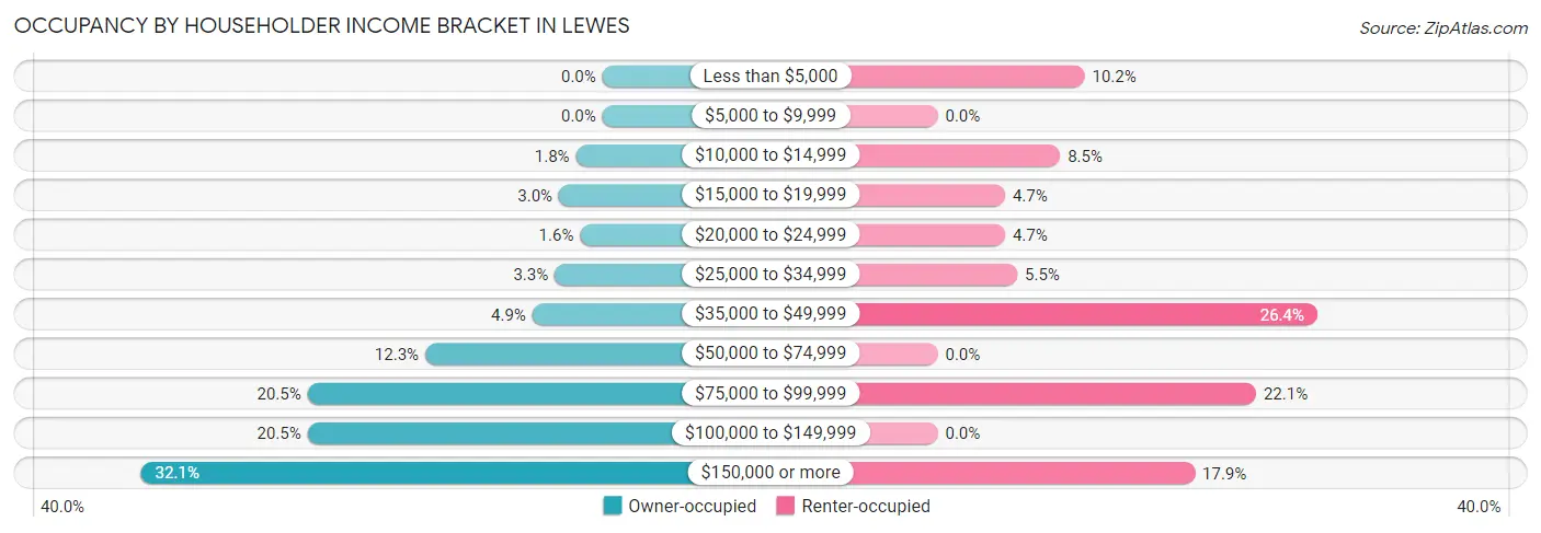 Occupancy by Householder Income Bracket in Lewes