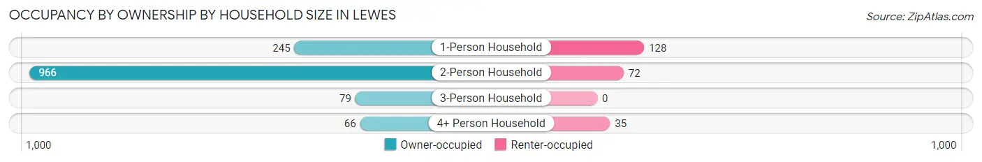 Occupancy by Ownership by Household Size in Lewes
