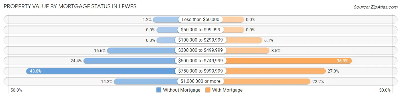 Property Value by Mortgage Status in Lewes