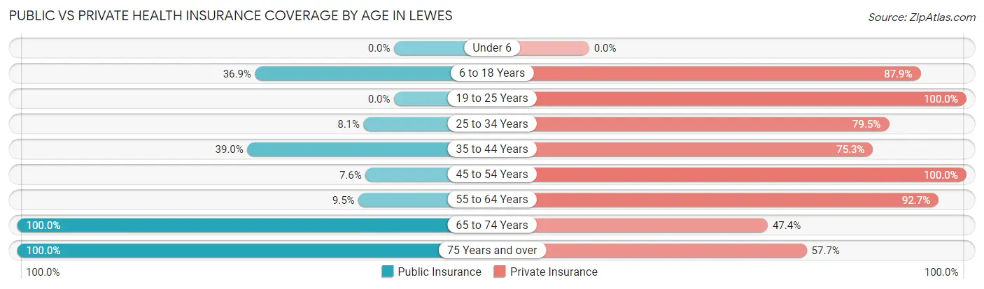 Public vs Private Health Insurance Coverage by Age in Lewes
