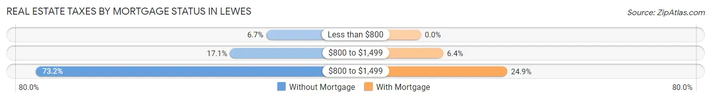 Real Estate Taxes by Mortgage Status in Lewes