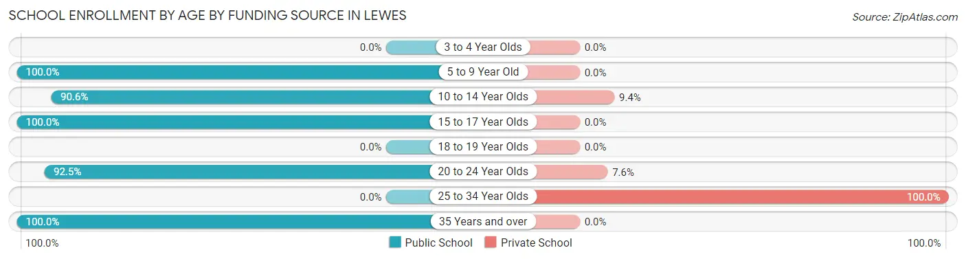 School Enrollment by Age by Funding Source in Lewes