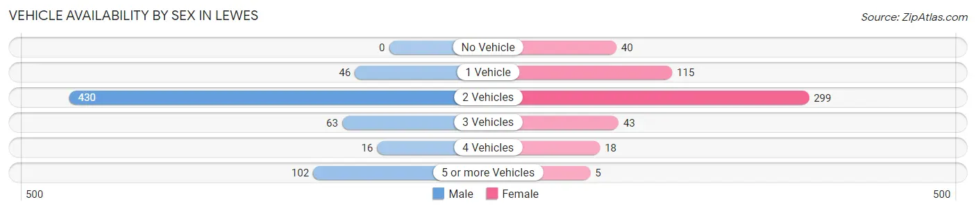 Vehicle Availability by Sex in Lewes