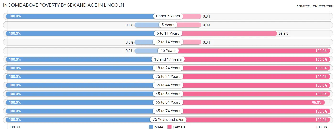 Income Above Poverty by Sex and Age in Lincoln