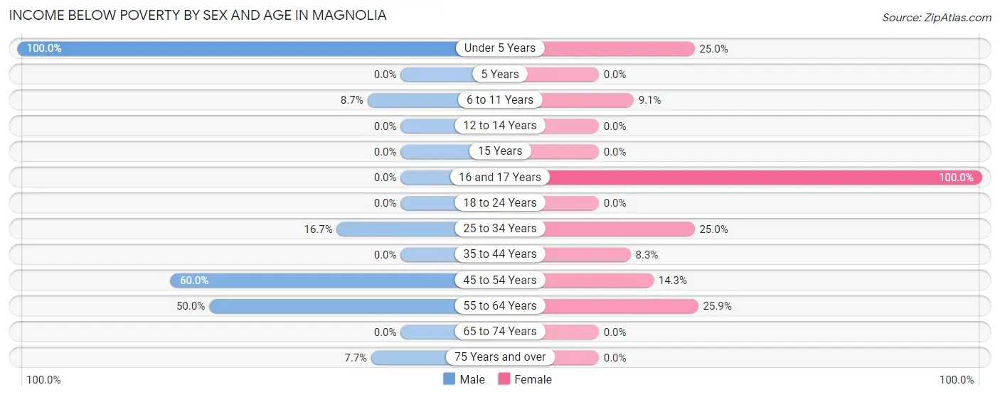 Income Below Poverty by Sex and Age in Magnolia