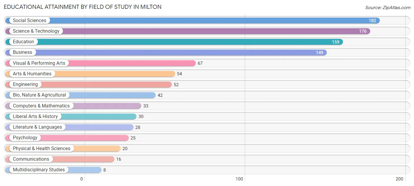 Educational Attainment by Field of Study in Milton