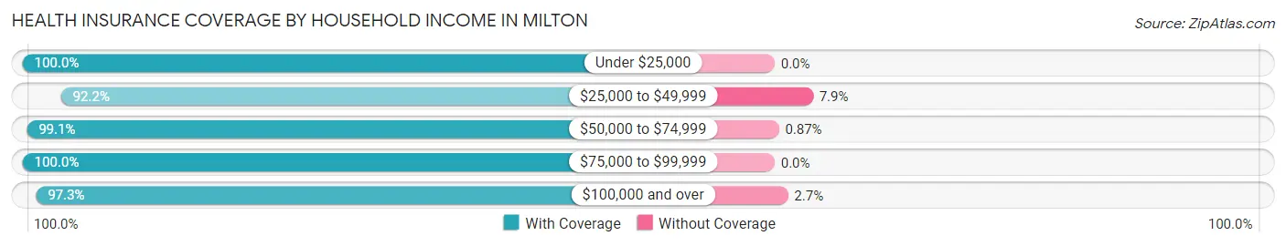 Health Insurance Coverage by Household Income in Milton