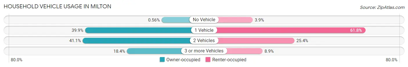 Household Vehicle Usage in Milton