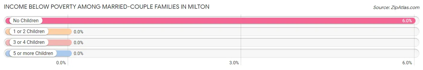 Income Below Poverty Among Married-Couple Families in Milton