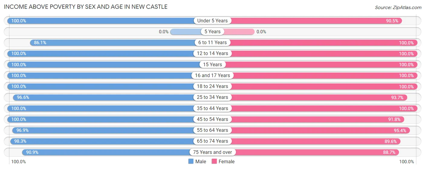 Income Above Poverty by Sex and Age in New Castle