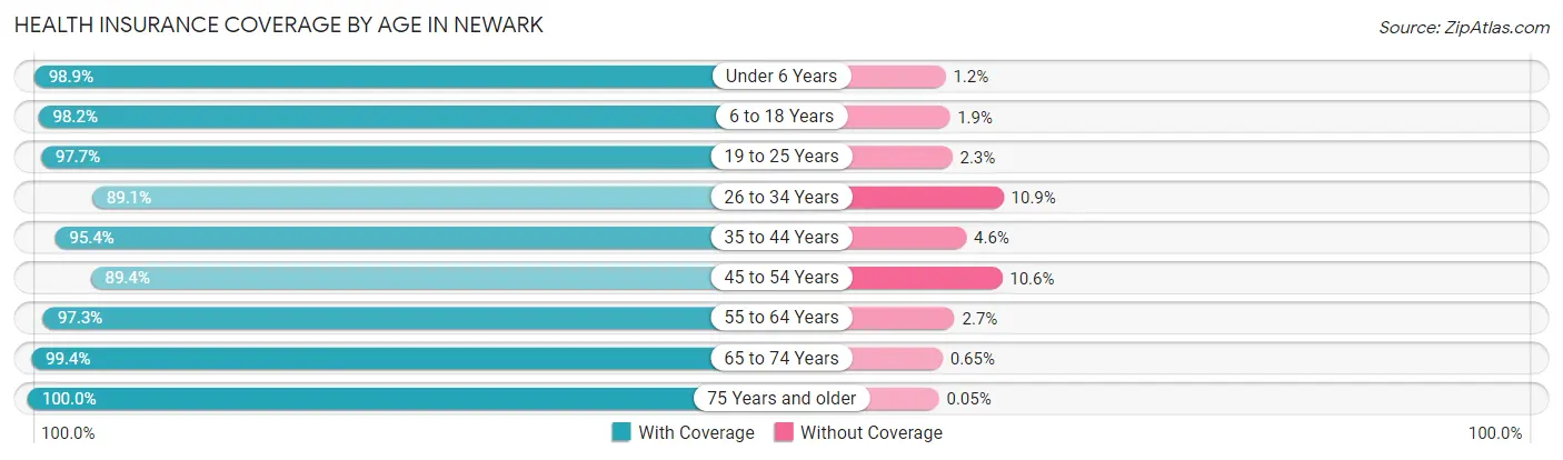 Health Insurance Coverage by Age in Newark