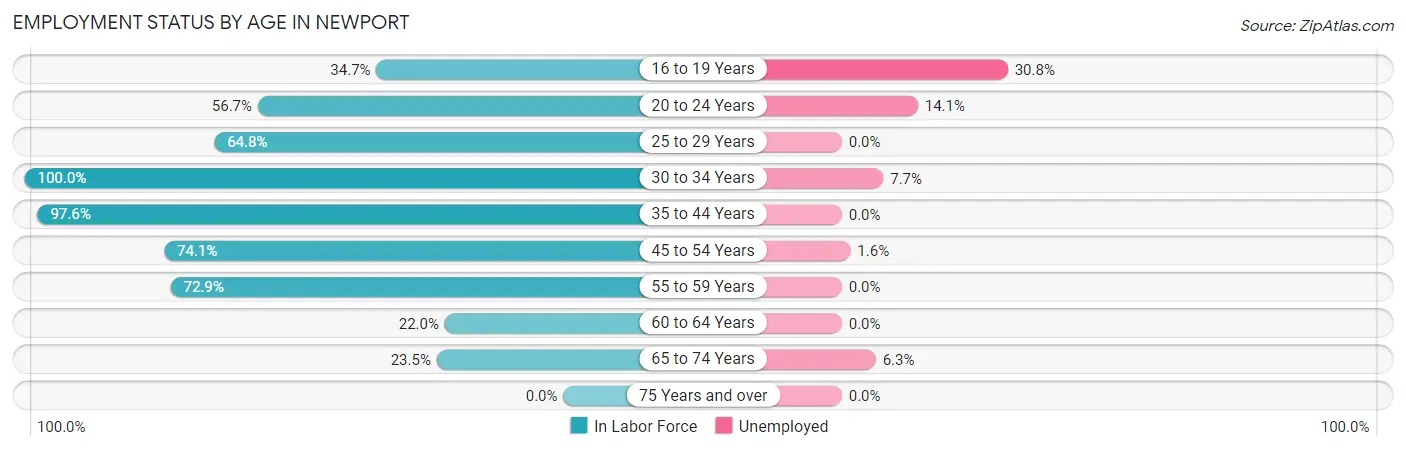 Employment Status by Age in Newport