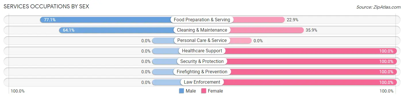 Services Occupations by Sex in Newport