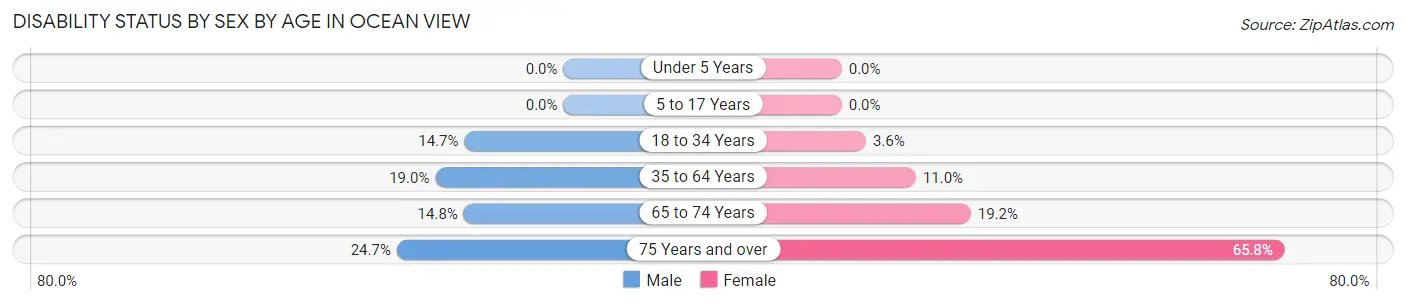 Disability Status by Sex by Age in Ocean View