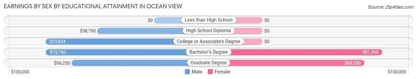 Earnings by Sex by Educational Attainment in Ocean View