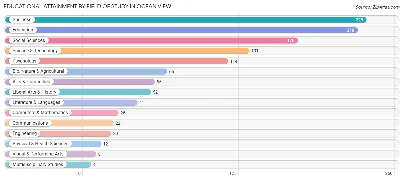 Educational Attainment by Field of Study in Ocean View
