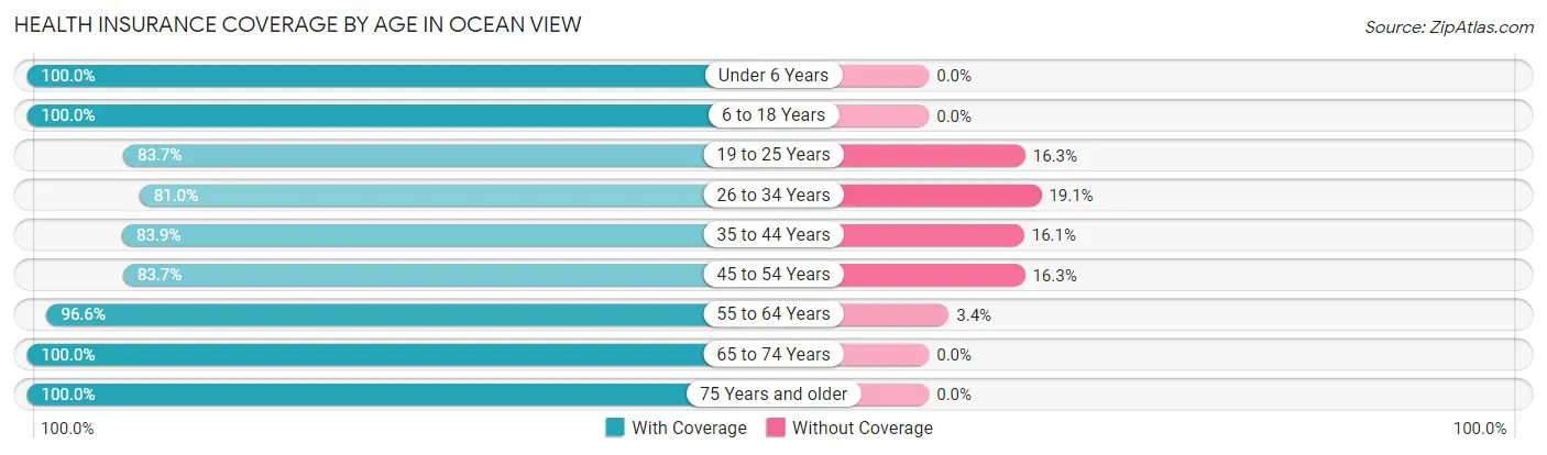 Health Insurance Coverage by Age in Ocean View