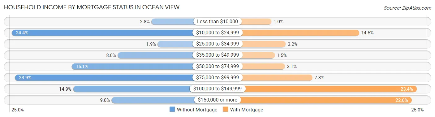 Household Income by Mortgage Status in Ocean View